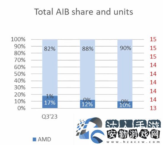 英偉達(dá)占據(jù)全球GPU市場份額90%！創(chuàng)歷史新高