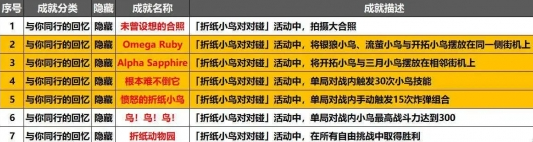 崩壞星穹鐵道折紙小鳥對(duì)對(duì)碰隱藏成就有多少個(gè)