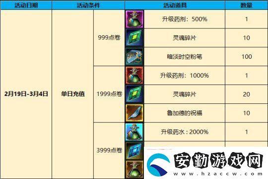 奇跡降臨等級上限突破！新服“洛倫西亞”2月19日首發(fā)來襲！