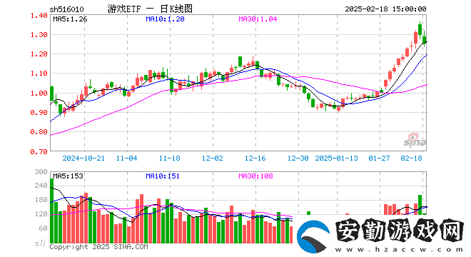 游戲ETF（516010）2月18日份額增5200萬