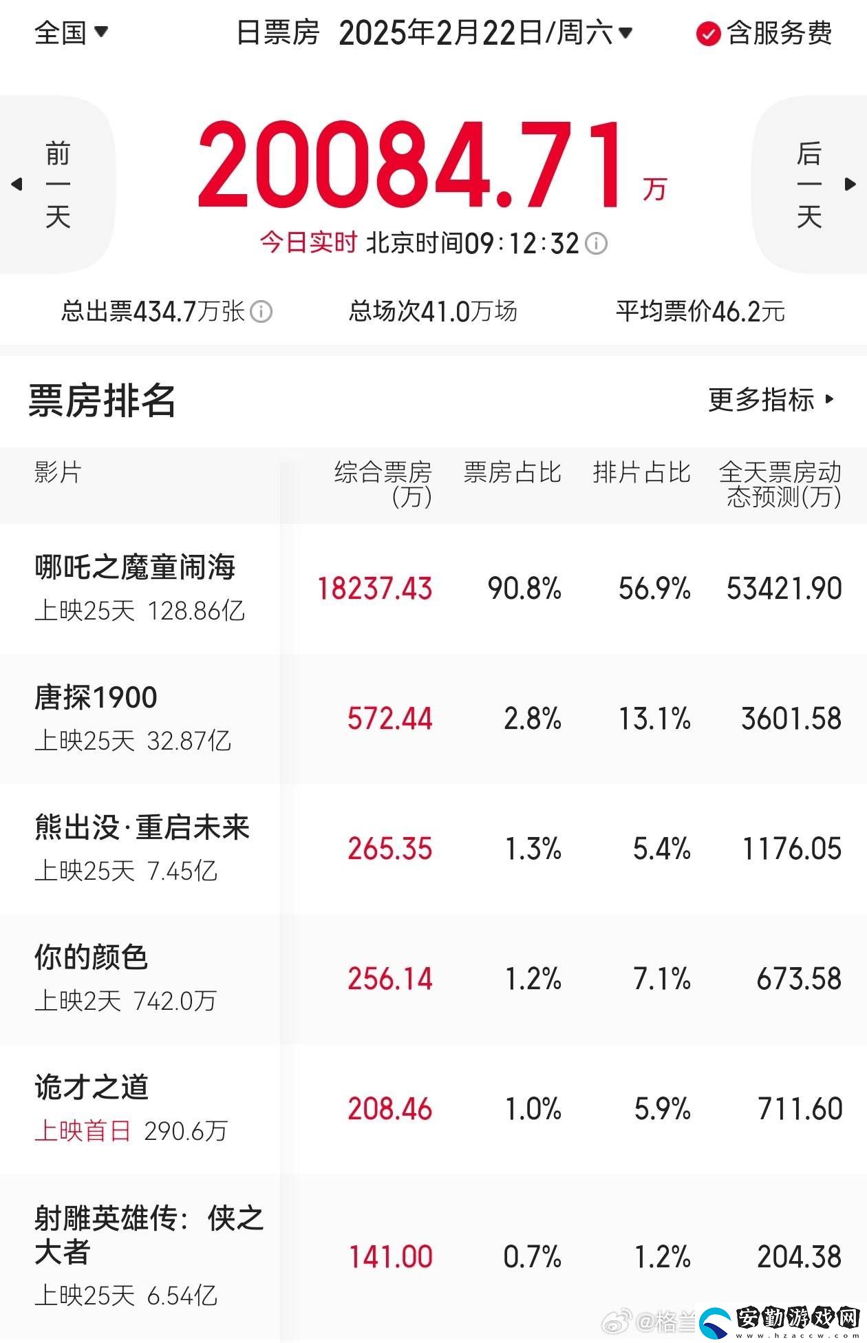 哪吒引爆票房！9點大盤破2億占9成