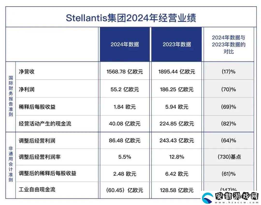 Stellantis集團凈利暴跌