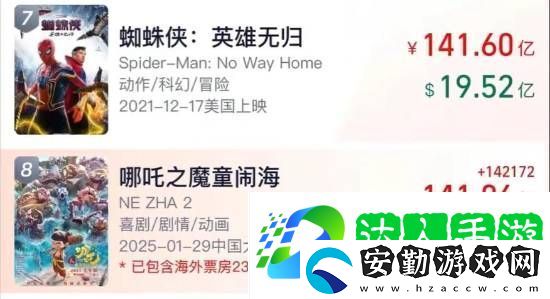 沖擊全球第七！哪吒2票房超141億