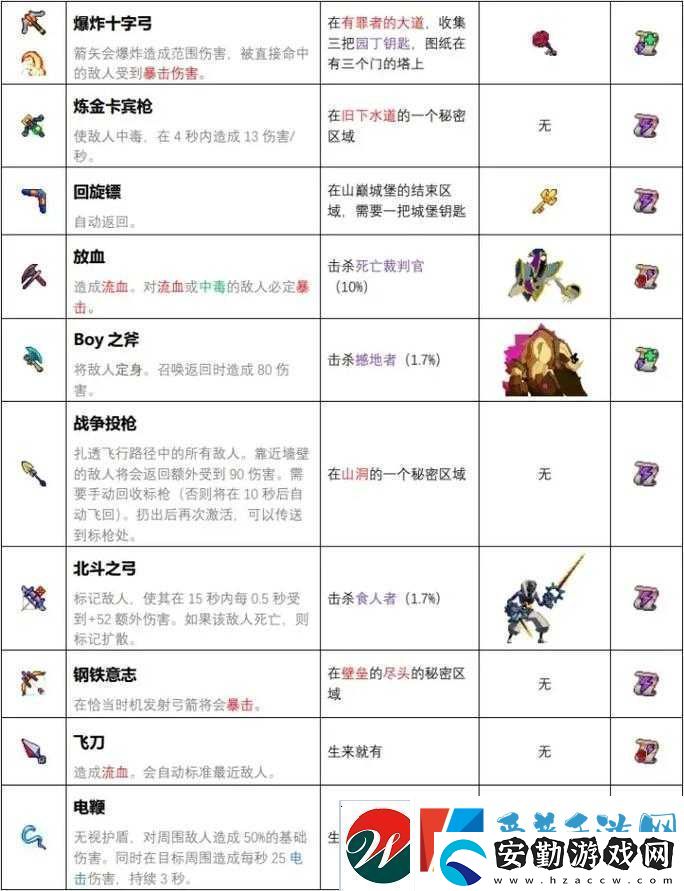 重生細(xì)胞游戲中如何獲取開(kāi)放性傷口圖紙