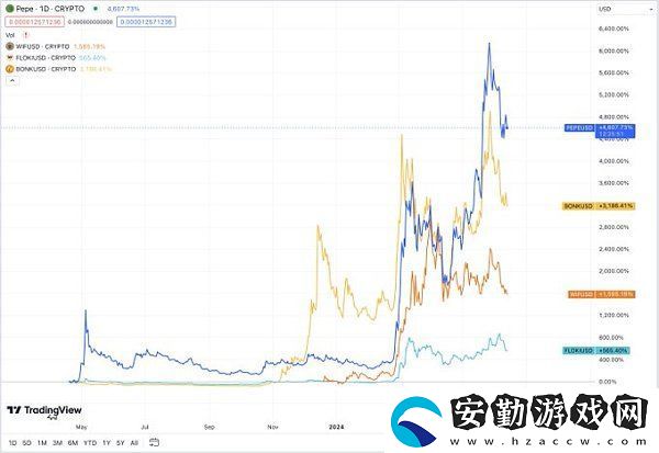 memecoin季以及牛市結(jié)束了嗎