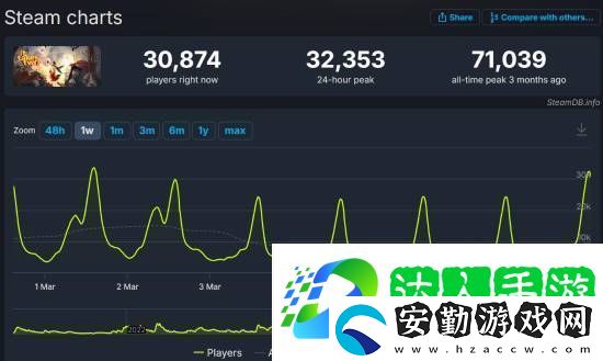 雙影奇境Steam在線峰值近20萬！幾乎是雙人成行的三倍