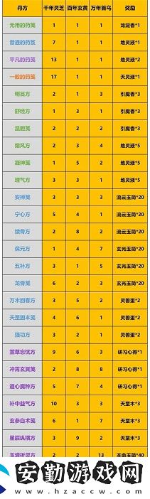 一念逍遙廟會(huì)丹爐配方有哪些