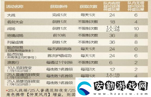 劍網(wǎng)3指尖江湖如何獲取仲夏辰星仲夏辰星獲取攻略