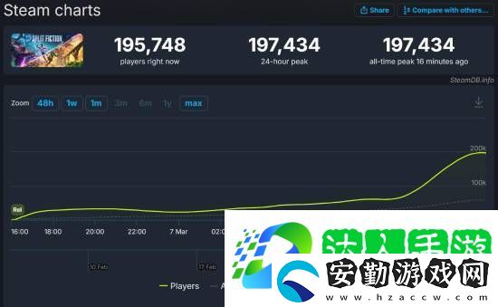 雙影奇境Steam在線峰值近20萬！幾乎是雙人成行的三倍