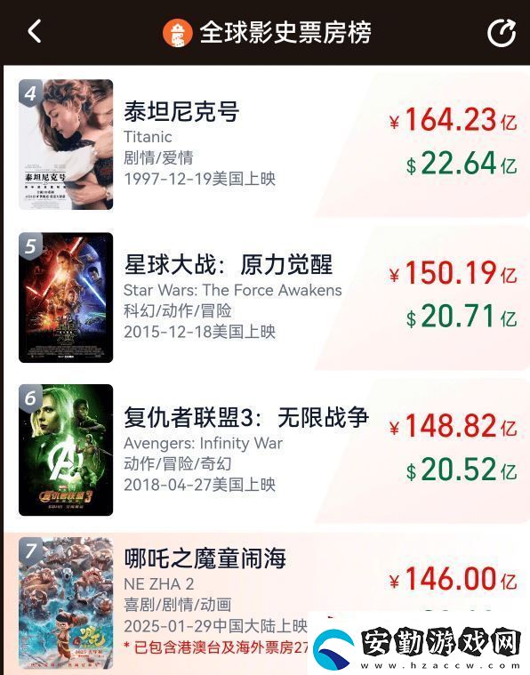 哪吒2全球票房突破146億觀影人次超3億