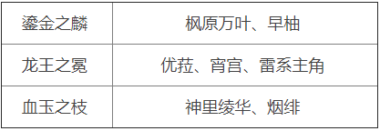 原神周本材料對(duì)應(yīng)角色2.5