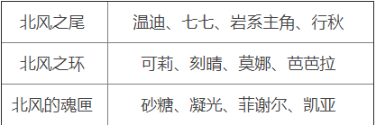 原神周本材料對(duì)應(yīng)角色2.5