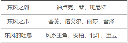原神周本材料對(duì)應(yīng)角色2.5