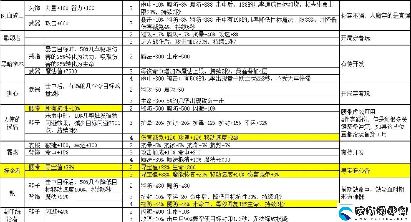 金色傳說(shuō)套裝屬性大全金色傳說(shuō)攻略