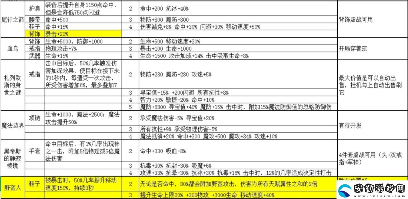 金色傳說(shuō)套裝屬性大全金色傳說(shuō)攻略