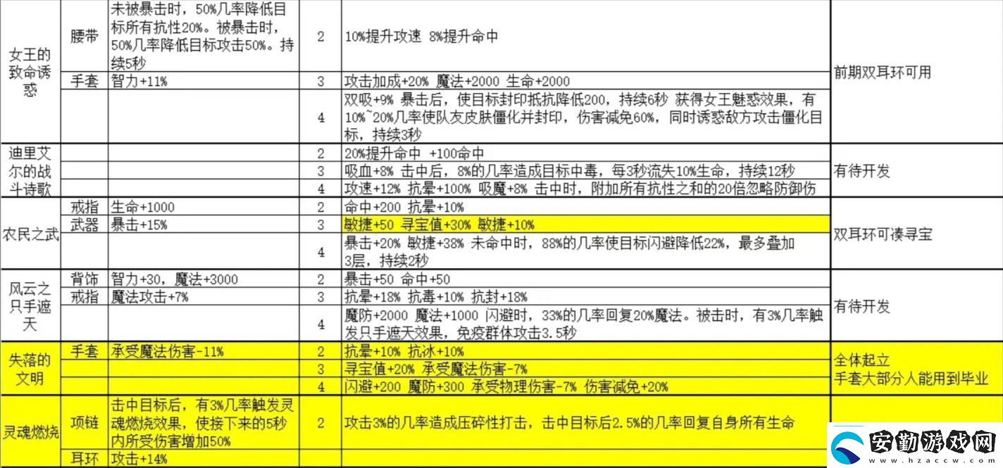 金色傳說(shuō)套裝屬性大全金色傳說(shuō)攻略