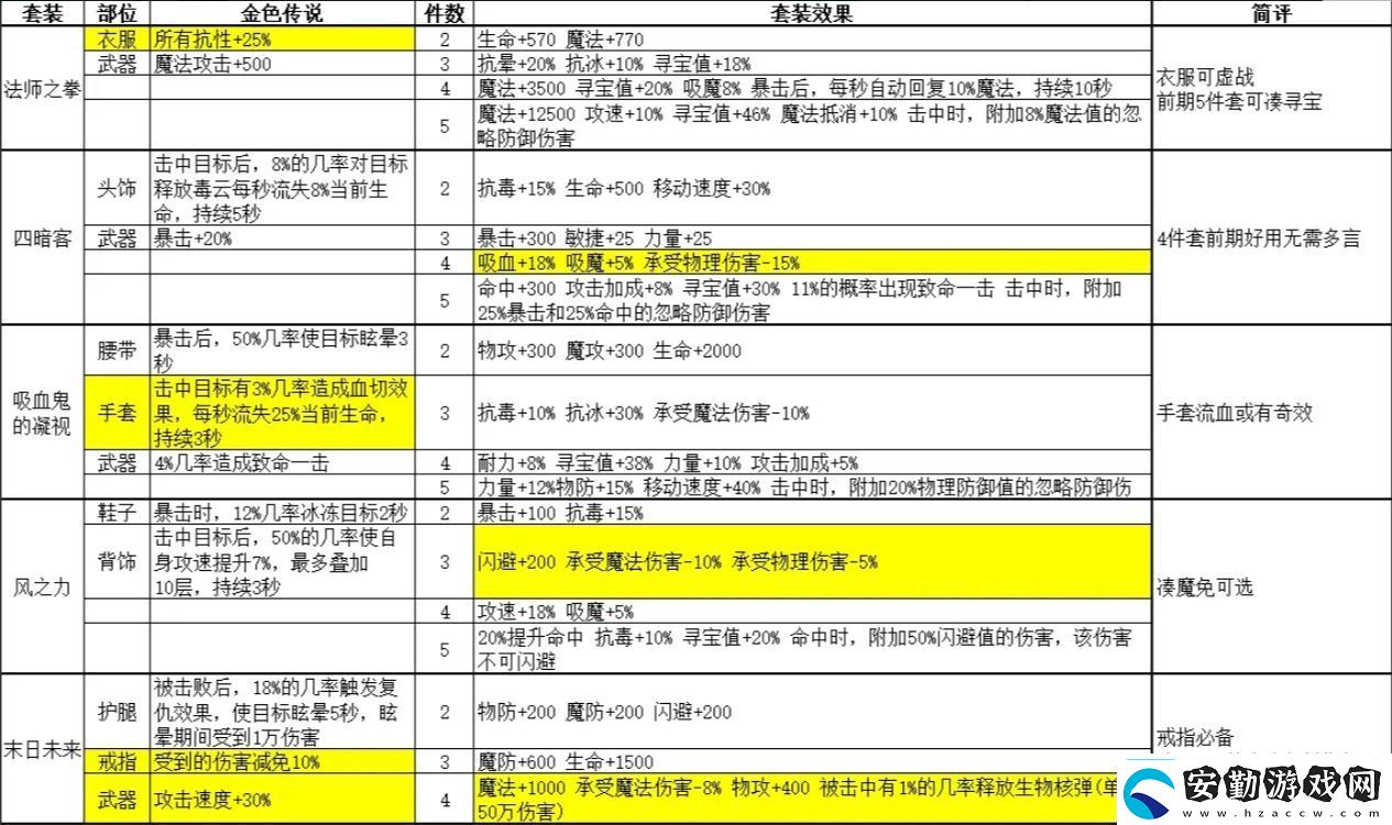 金色傳說(shuō)套裝屬性大全金色傳說(shuō)攻略