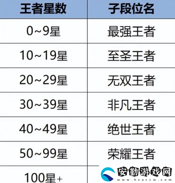王者榮耀段位等級(jí)順序