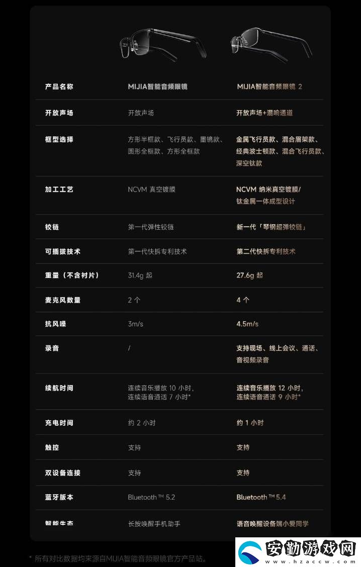 小米MIJIA智能音頻眼鏡2眾籌上線(xiàn)