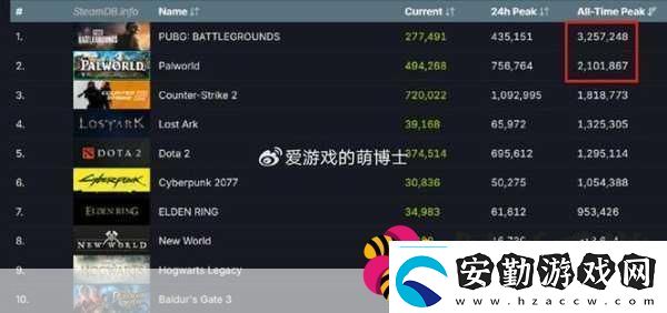 Steam在線人數(shù)破紀(jì)錄手游玩家也瘋狂跨平臺游戲新時代來臨