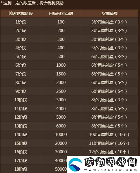 dnf破兇者各階段獎(jiǎng)勵(lì)