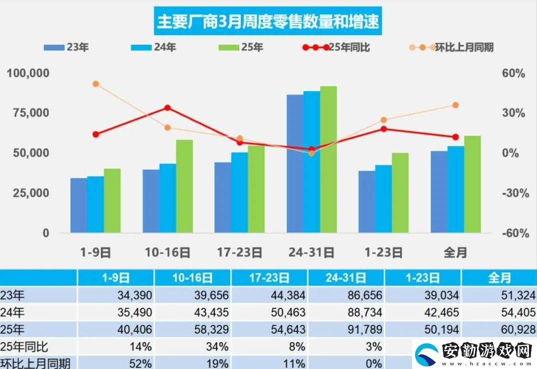 3月全國(guó)乘用車零售量大增12%