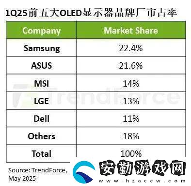 OLED顯示器市場爆發(fā)！2025年Q1出貨量猛增175%