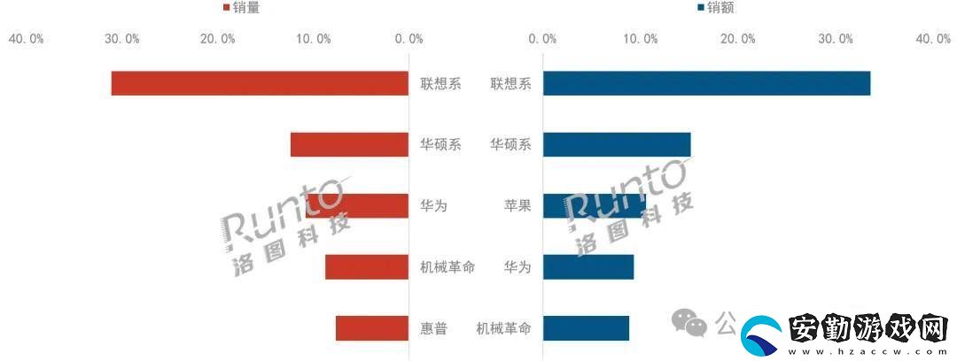 鴻蒙電腦入局PC市場