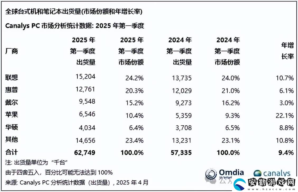 鴻蒙電腦入局PC市場